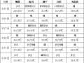 北方氣溫明顯偏高，南方有兩次明顯降雨過程 ()
