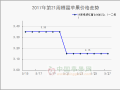 交易進入傳統淡季　行情持續偏弱運行 ()