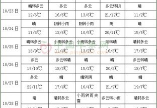西南地區仍多陰雨 26日起將有冷空氣自西向東影響我國 ()