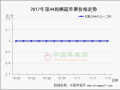 紙袋交易進入后期 紙加膜、膜袋零星開始 ()