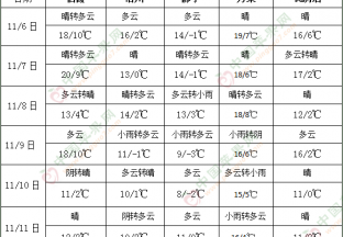 未來十天北方多弱冷空氣活動 海南將有強降雨天氣 ()