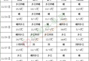 未來十天冷空氣活動頻繁 北方氣溫將轉為偏低 ()