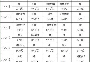 未來十天冷空氣活動頻繁 中東部氣溫偏低 ()