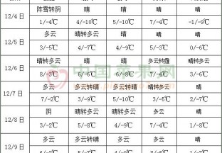 東北華北氣溫持續偏低 全國大部地區降水偏少 ()