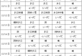 中東部地區將有一次弱雨雪過程 ()