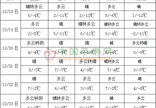 南方地區氣溫持續偏低 全國大部降水仍稀少 ()