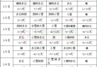 1月上旬我國有大范圍雨雪天氣過程 ()