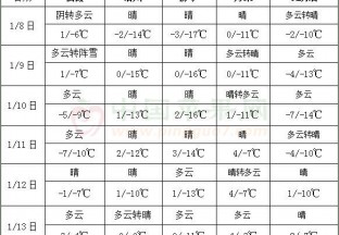 中東部將出現大風降溫 江漢江淮氣溫顯著偏低 ()
