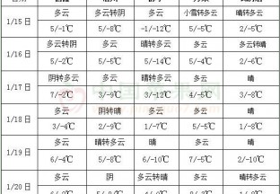 黃淮江漢氣溫顯著偏高 后期強冷空氣影響我國 ()