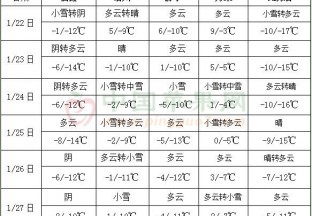 東北地區氣溫顯著偏低 江淮江南有明顯雨雪天氣 ()