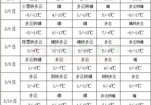中東部氣溫逐漸回升降水少 西南地區(qū)東部多雨雪 ()