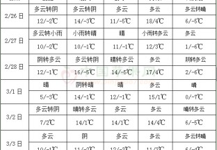 東北地區(qū)雨雪增多 南方仍多陰雨天氣 ()