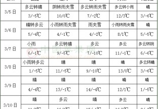 中東部氣溫逐步回升 8日前南方持續(xù)陰雨 ()