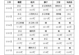 西南地區(qū)江南西部等地降水偏多 北方大部氣溫偏高 ()