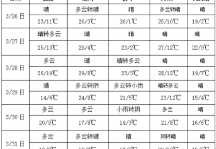 西南地區(qū)東部降水偏多 全國大部氣溫明顯偏高 ()