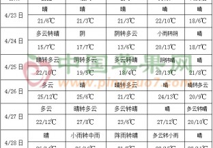 全國大部地區(qū)氣溫偏高 29日起南方雨水再度增多 ()