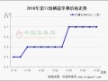 產地漲勢如潮 后繼乏力否？ ()