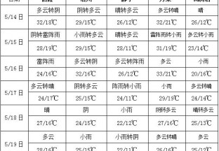 未來十天南方地區(qū)將有較強降雨 ()