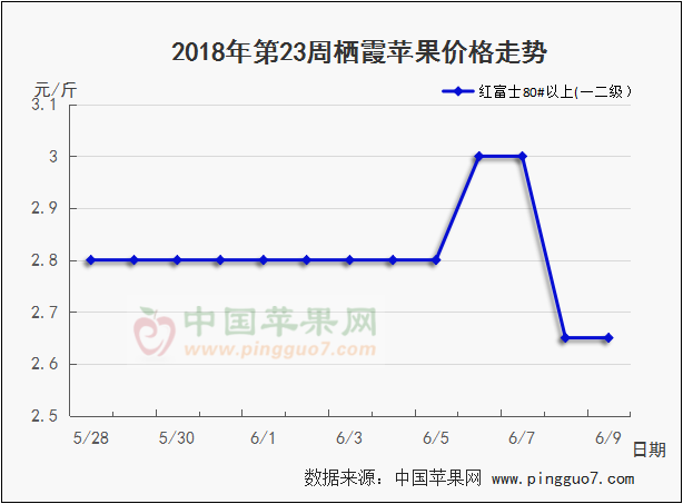 2018年6月9日棲霞蘋果價格走勢圖