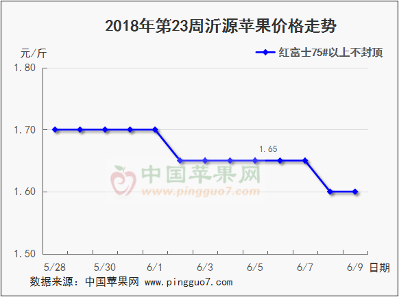 2018年6月9日山東蘋果價格走勢圖