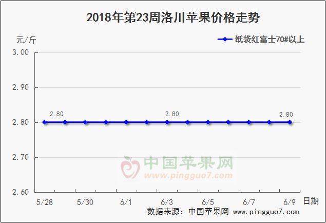 2018年6月9日洛川蘋果價格走勢圖