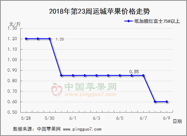 2018年6月9日運(yùn)城蘋果價格走勢圖