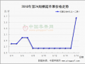 行情分化 優果優價 ()