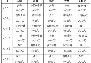 長江中下游降雨增多 華北黃淮局地階段性高溫 ()