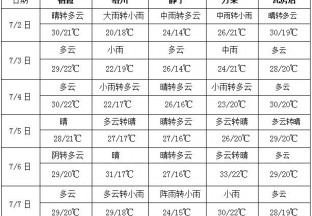 黃淮江淮等地有強降雨 華北江南等地仍多高溫 ()