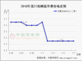 行情清淡  清庫持續 ()