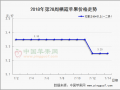 臺風降雨頻繁 銷區交易遲緩 ()
