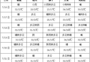 華北北部華南沿海等地多降雨 黃淮江淮江南等地有持續性高溫 ()