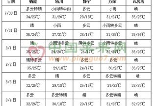 京津冀遼寧高溫發展 華南西部西南地區降雨偏多 ()