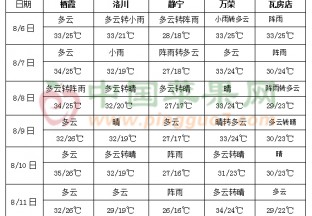 華北東北多陣性降雨 黃淮江淮多晴熱高溫 ()
