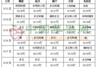 臺風活躍 皖豫粵瓊將出現強降雨 ()