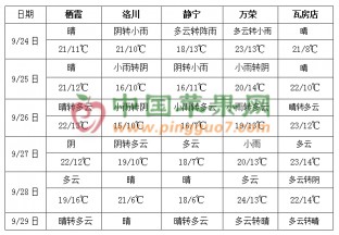 西南地區東部多陰雨天氣 北方大部氣溫起伏大 ()