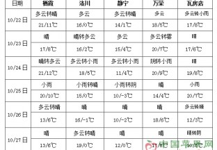 冷空氣活動趨于頻繁 東北地區有雨雪過程 ()
