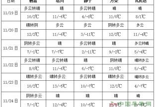 冷空氣頻繁勢力不強 21日前南方還將有降雨 ()