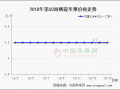 走貨略有增加 價格平穩震蕩 ()