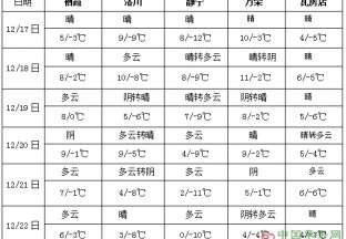 中東部氣溫偏高 江南江淮降水偏多 ()