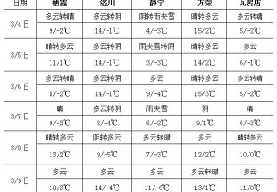 江南華南降雨多氣溫偏低 北方降水少氣溫偏高 ()