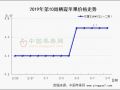 炒貨倒庫現(xiàn)象增多 多地價格出現(xiàn)上漲 ()