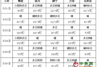 江南華南晴雨相間 北方氣溫持續(xù)偏高 ()
