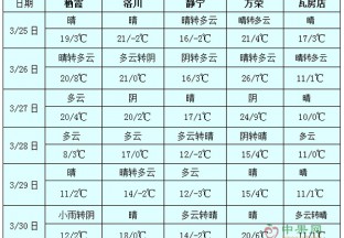 中東部地區(qū)氣溫起伏大 江南華南多降雨過程 ()