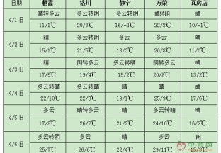 江南華南有過程性降雨 北方多大風(fēng)天氣 ()