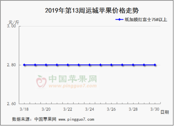2019年第13周蘋果行情分析預測666