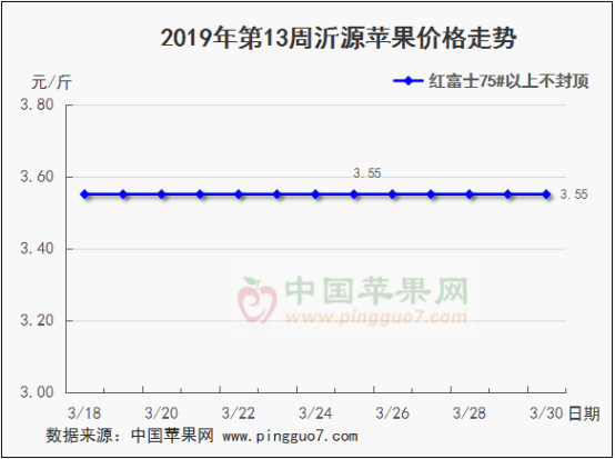 2019年第13周蘋果行情分析預測523