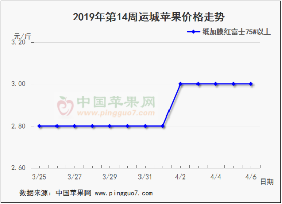 2019年第14周蘋果行情分析預(yù)測619