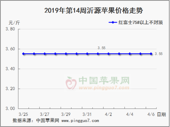 2019年第14周蘋果行情分析預(yù)測463