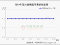客商按需補貨 行情穩(wěn)中趨硬 ()